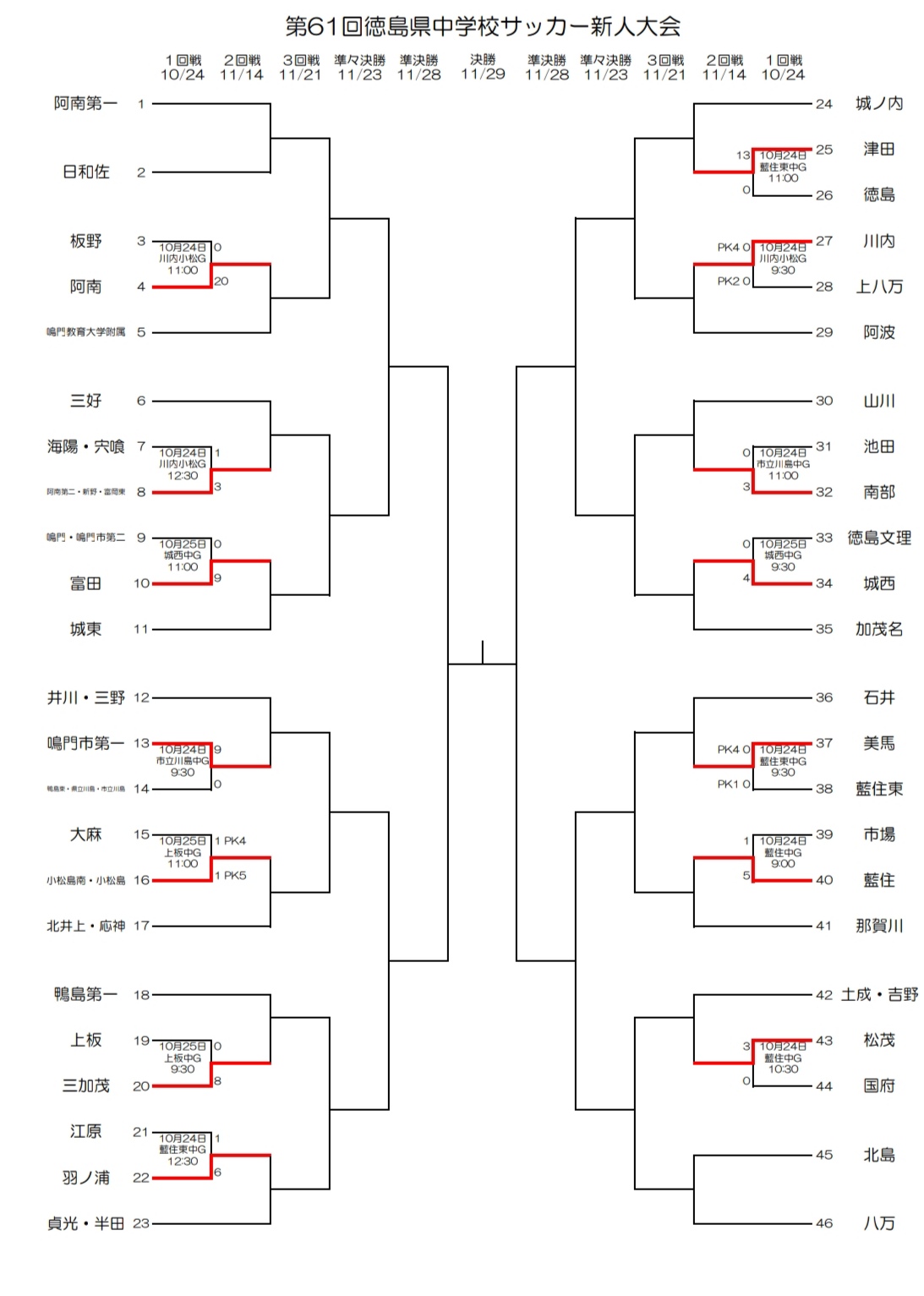 年度 第61回徳島県中学校サッカー新人大会 10 24 25結果掲載 2回戦は11 14 ジュニアサッカーnews Winds Jp