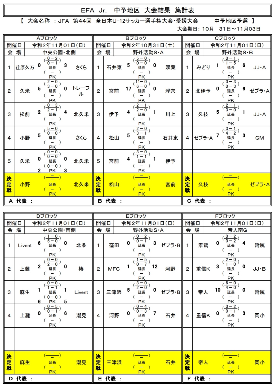 ジュニアサッカーNEWS2020年度 JFA第44回 全日本U-12 サッカー選手権大会 愛媛県大会 中予地区予選 代表決定マイページ保護者情報今月の人気記事パートナー企業一覧Blue Wave sports concierge officeお知らせチーム関係者様向けこのサイトについて