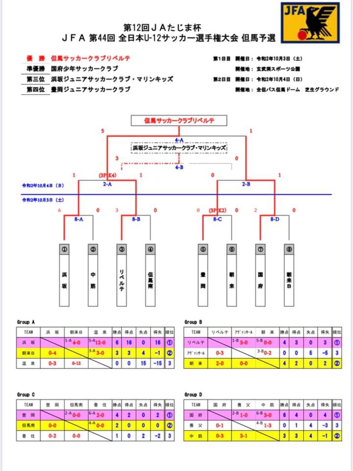 年度 第12回jaたじま杯 Jfa第44回全日本u 12 サッカー選手権兵庫県大会 但馬予選 優勝は但馬scリベルテ ジュニアサッカー News 年度 第12回jaたじま杯 Jfa第44回全日本u 12 サッカー選手権兵庫県大会 但馬予選 優勝は但馬scリベルテ ジュニアサッカー News
