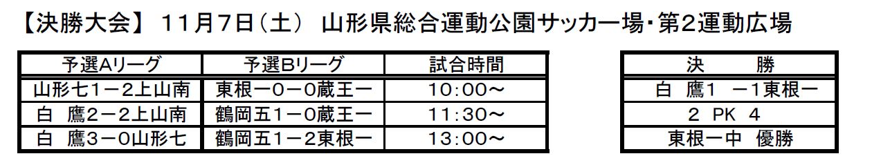 年度 山形県中学新人体育大会サッカー競技 優勝は東根第一中学校 ジュニアサッカーnews 年度 山形県中学新人体育大会サッカー競技 優勝は東根第一中学校 ジュニアサッカーnews
