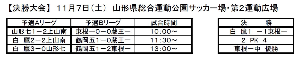 年度 山形県中学新人体育大会サッカー競技 優勝は東根第一中学校 ジュニアサッカーnews