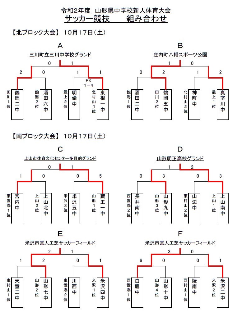 年度 山形県中学新人体育大会サッカー競技 優勝は東根第一中学校 ジュニアサッカーnews