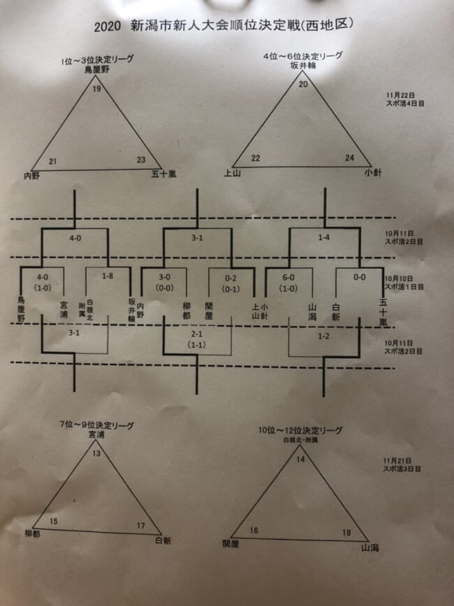 年度 新潟市中学校新人大会サッカーの部 新潟県 順位決定リーグの結果お待ちしております ジュニアサッカーnews 年度 新潟市中学校新人大会サッカーの部 新潟県 順位決定リーグの結果お待ちしております ジュニアサッカーnews