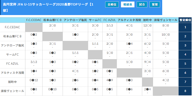 高円宮杯 Jfa U 15サッカーリーグ長野 Topリーグ 1部優勝はcedac 2部1位はアザリー飯田 全結果掲載 ジュニアサッカー News 高円宮杯 Jfa U 15サッカーリーグ長野 Topリーグ 1部優勝はcedac 2部1位はアザリー飯田 全結果掲載 ジュニアサッカー News
