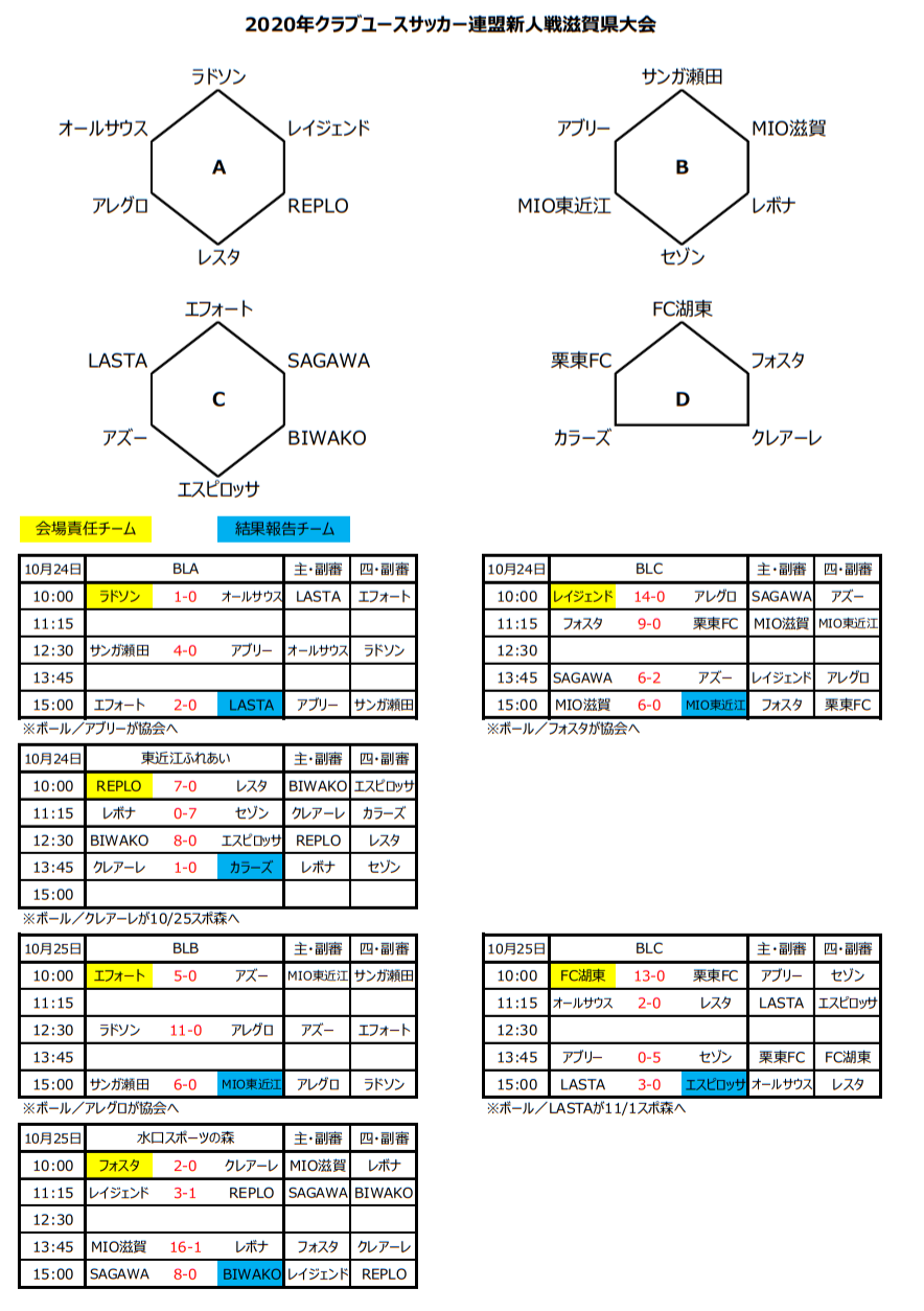 年度 クラブユースサッカー連盟新人戦滋賀県大会 U 14 優勝はmioびわこ滋賀 最終結果表掲載 ジュニアサッカーnews