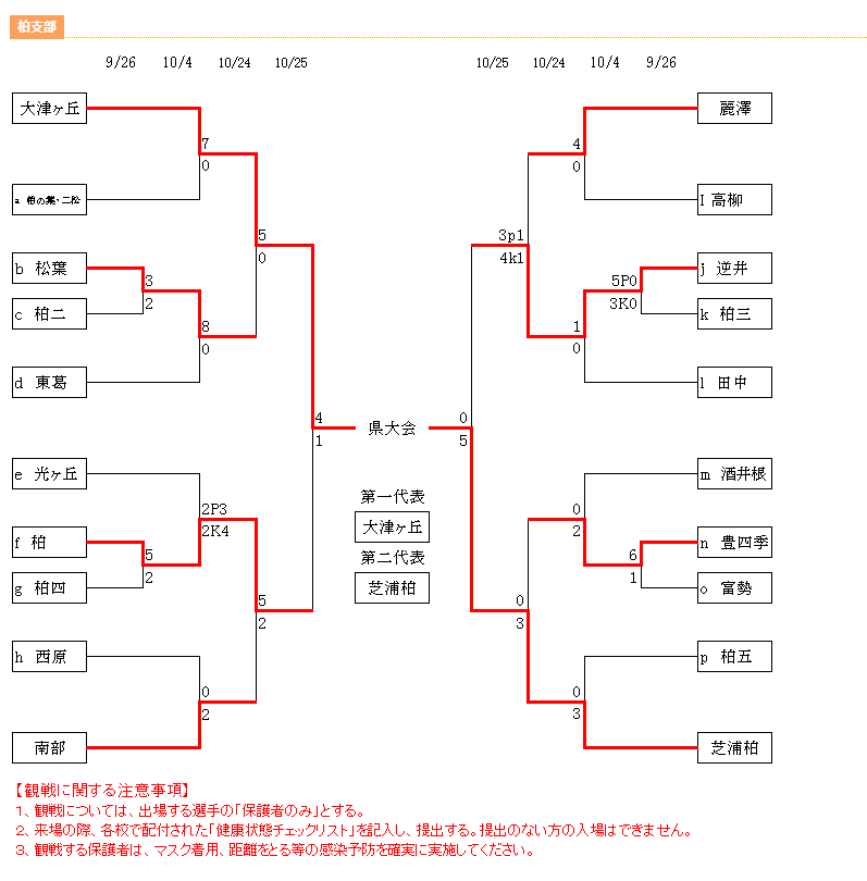 年度 千葉県中学校新人体育大会サッカー競技 柏支部 優勝は大津ヶ丘中学校 準優勝の芝浦柏と共に県大会出場へ ジュニアサッカーnews