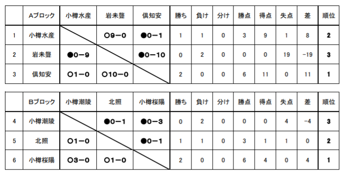 2020年度 小樽地区サッカー新人ユース大会 兼 畑杯争奪サッカー大会 北海道 優勝は小樽水産高校 ジュニアサッカーnews