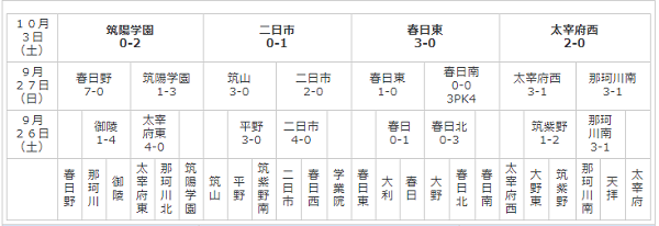 年度 筑前地区中学校新人サッカー大会 福岡 県大会出場3チーム決定 ジュニアサッカーnews 年度 筑前地区中学校新人サッカー大会 福岡 県大会出場3チーム決定 ジュニアサッカーnews
