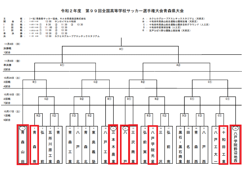 選手権応援企画 絶対王者を脅かすのは誰か 年度高校サッカー選手権青森県大会注目チーム 10 16 開催 ジュニアサッカーnews