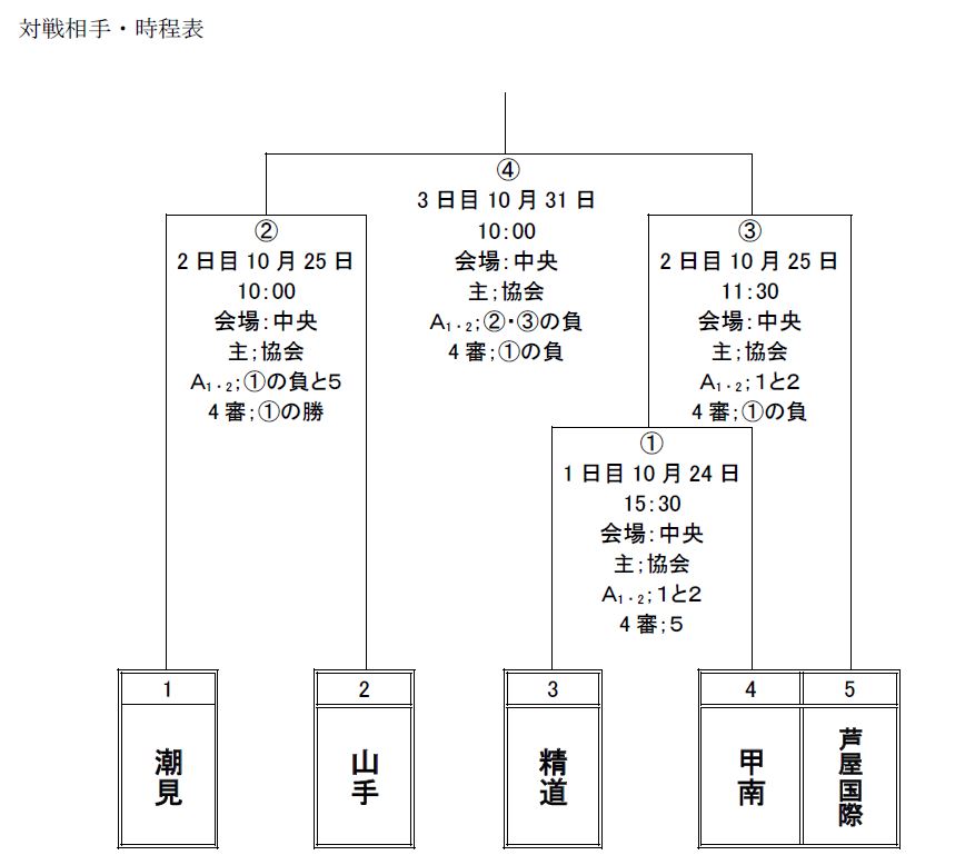 年度 芦屋市中学校新人戦 阪神大会予選 優勝は山手中学校 ジュニアサッカーnews