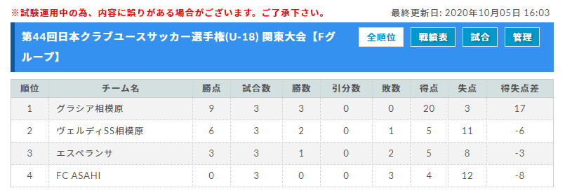 年度 第44回日本クラブユースサッカー選手権 U 18 関東大会 全国大会出場11チーム決定 今期ベスト8で大会終了 ジュニアサッカーnews 年度 第44回日本クラブユースサッカー選手権 U 18 関東大会 全国大会出場11チーム決定 今期ベスト8で大会終了 ジュニアサッカーnews