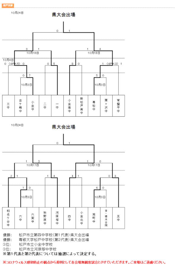 年度 千葉県中学校新人体育大会サッカー競技 松戸支部 優勝は松戸第四中学校 第1 専大松戸中学校 第2 両校揃って県大会出場へ ジュニアサッカーnews