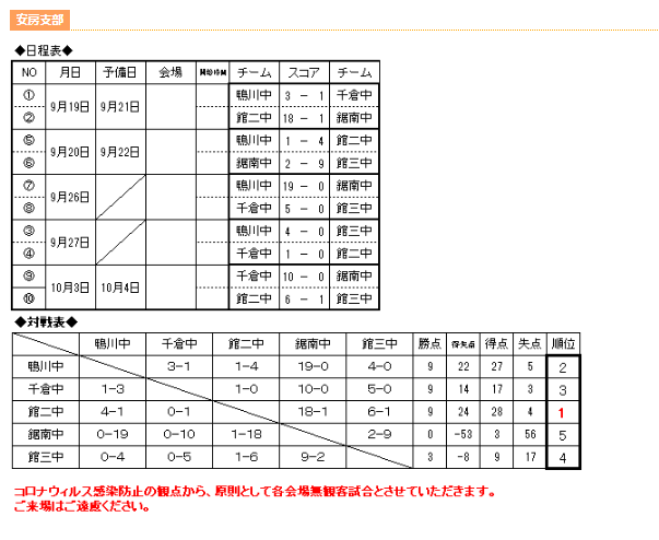 年度 千葉県中学校新人体育大会サッカー競技 安房支部 優勝は館山市立第二中学校 県大会出場へ ジュニアサッカーnews 年度 千葉県中学校新人体育大会サッカー競技 安房支部 優勝は館山市立第二中学校 県大会出場へ ジュニアサッカーnews