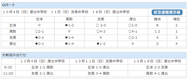 福岡市中学校新人サッカー大会 優勝は高宮中 ジュニアサッカーnews