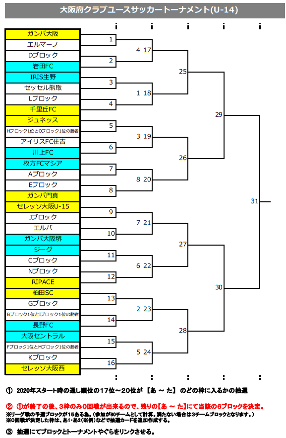 年度 大阪府クラブユースサッカートーナメント U 14 10 10開幕 組合せ掲載 ジュニアサッカーnews Winds Jp