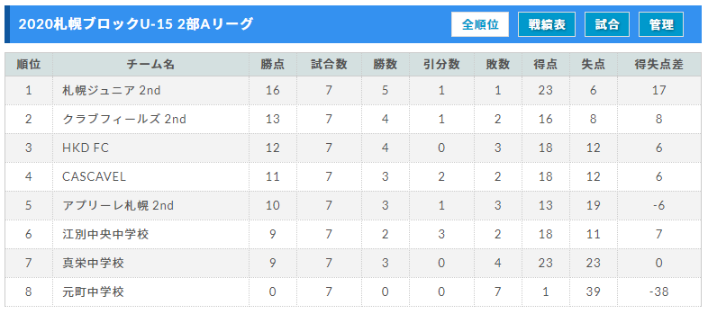 年度高円宮杯jfa U 15サッカーリーグ 第12回札幌ブロックカブスリーグ 北海道 優勝はliv Fc ジュニアサッカーnews 年度高円宮杯jfa U 15サッカーリーグ 第12回札幌ブロックカブスリーグ 北海道 優勝はliv Fc ジュニアサッカーnews