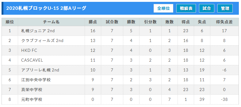 年度高円宮杯jfa U 15サッカーリーグ 第12回札幌ブロックカブスリーグ 北海道 優勝はliv Fc ジュニアサッカーnews