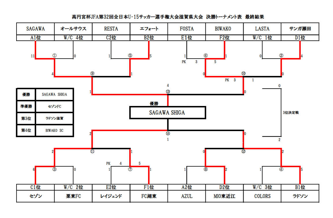 年度 高円宮杯jfa第32回全日本u 15 サッカー選手権大会 滋賀県大会 優勝はsagawa 準優勝セゾン 関西プレーオフ出場決定 ジュニアサッカーnews