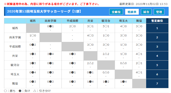 年度第53回埼玉県大学サッカーリーグ 1部リーグ優勝は城西大学 ジュニアサッカーnews