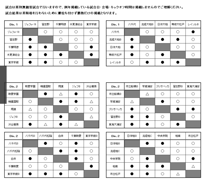 高円宮杯jfa U 18サッカーリーグ千葉 1部 ジェフ千葉 八千代が優勝 2部も全日程終了 ジュニアサッカーnews