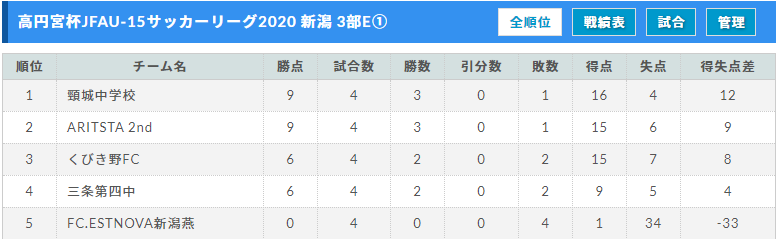 年度 高円宮杯 Jfa U 15サッカーリーグ新潟 2部aプレーオフ結果判明分掲載 1部暫定順位掲載 その他情報おまちしています ジュニアサッカーnews 年度 高円宮杯 Jfa U 15サッカーリーグ新潟 2部aプレーオフ結果判明分掲載 1部暫定順位掲載 その他情報おまちしています ジュニアサッカーnews