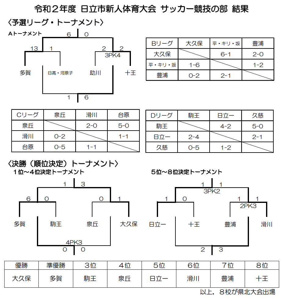 年度 茨城県中学校新人体育大会サッカーの部 U 14 県北地区 日立市大会 県北大会出場8チーム決定 優勝は大久保 ジュニアサッカー News 年度 茨城県中学校新人体育大会サッカーの部 U 14 県北地区 日立市大会 県北大会出場8チーム決定 優勝は大久保 ジュニアサッカー News