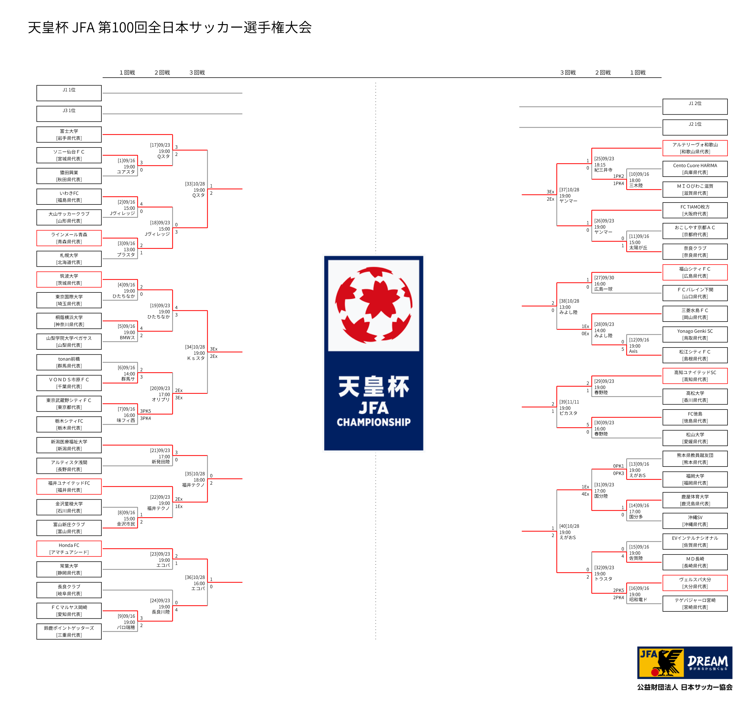 年度 天皇杯 Jfa第100回全日本サッカー選手権大会 優勝は川崎フロンターレ ジュニアサッカーnews