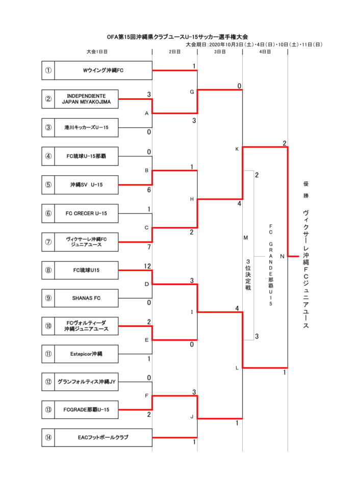 ofa第15回沖縄県クラブユース U 15 サッカー選手権大会 優勝はヴィクサーレ 結果表掲載 沖縄 ジュニアサッカーnews