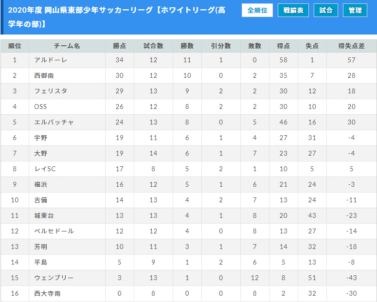 年度 第45回 岡山県東部少年サッカーリーグ 高学年の部 U 12東部地域リーグ マスカット全リーグ終了 結果入力ありがとうございます ジュニアサッカーnews 年度 第45回 岡山県東部少年サッカーリーグ 高学年の部 U 12東部地域リーグ マスカット全リーグ終了 結果入力ありがとうございます ジュニアサッカーnews
