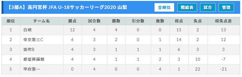 高円宮杯 Jfa U 18サッカーリーグ 山梨 優勝はヴァンフォーレ甲府 ジュニアサッカーnews 高円宮杯 Jfa U 18サッカーリーグ 山梨 優勝はヴァンフォーレ甲府 ジュニアサッカーnews