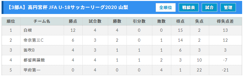 高円宮杯 Jfa U 18サッカーリーグ 山梨 優勝はヴァンフォーレ甲府 ジュニアサッカーnews