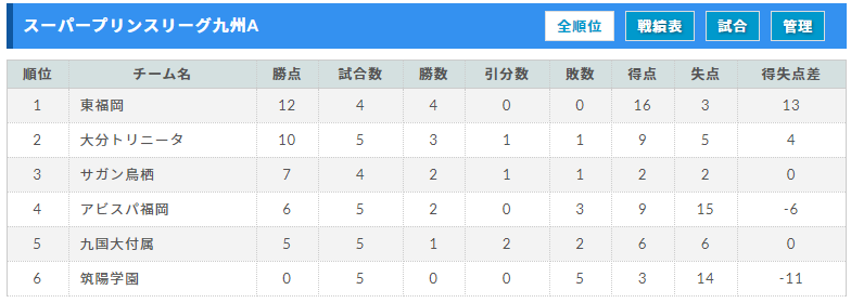 高円宮杯jfa U 18サッカースーパープリンスリーグ九州 優勝は大津高校 順位決定戦結果掲載 ジュニアサッカーnews