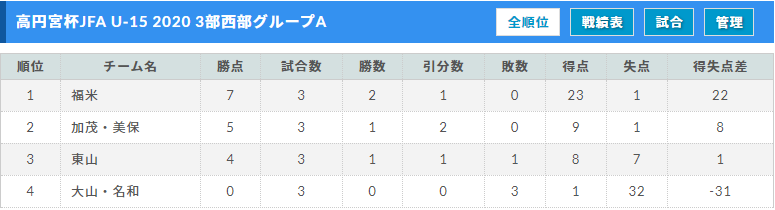 高円宮杯jfa U 15サッカーリーグ鳥取県 優勝は蹴友 2部リーグ参入は福米中 湖東中 ジュニアサッカーnews