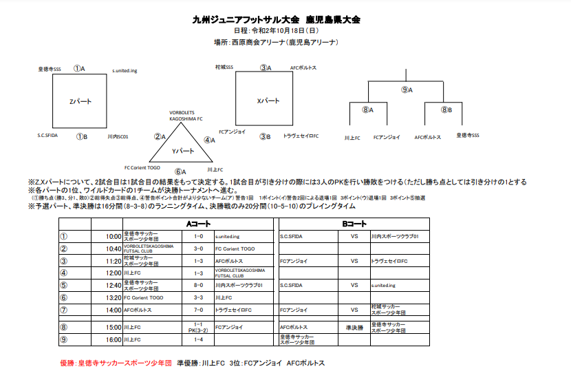 年度第6回鹿児島県少年フットサル大会九州ジュニアフットサル大会県予選 優勝は皇徳寺 ジュニアサッカーnews 年度第6回鹿児島県少年フットサル大会九州ジュニアフットサル大会県予選 優勝は皇徳寺 ジュニアサッカーnews