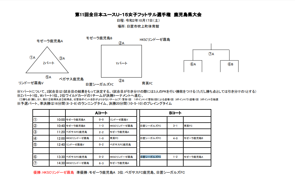 年度第11回全日本ユースu 15女子フットサル選手権鹿児島県大会 優勝はhkscリンドーゼ霧島 3連覇 ジュニアサッカーnews 年度第11回全日本ユースu 15女子フットサル選手権鹿児島県大会 優勝はhkscリンドーゼ霧島 3連覇 ジュニアサッカーnews