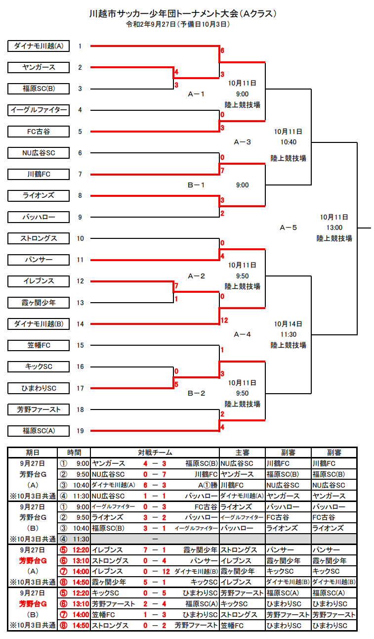 年度 第73回川越市民体育祭少年サッカーの部 Aクラス 埼玉県 優勝は川越福原sc ジュニアサッカーnews 年度 第73回川越市民体育祭少年サッカーの部 Aクラス 埼玉県 優勝は川越福原sc ジュニアサッカーnews