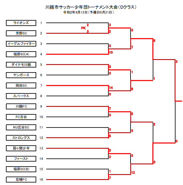 年度 第73回川越市民体育祭少年サッカーの部 Dクラス 埼玉県 優勝は川越福原sc A ジュニアサッカーnews 年度 第73回川越市民体育祭少年サッカーの部 Dクラス 埼玉県 優勝は川越福原sc A ジュニアサッカーnews