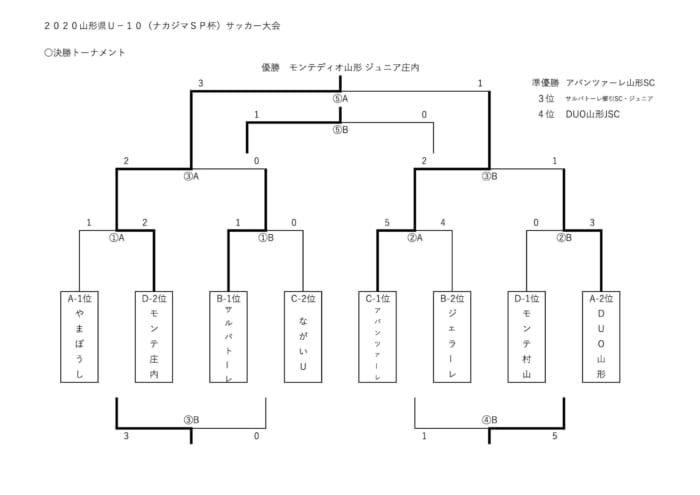 山形県ｕ 10 ナカジマ Sp 杯 サッカー大会 優勝はモンテディオ山形庄内 ジュニアサッカーnews