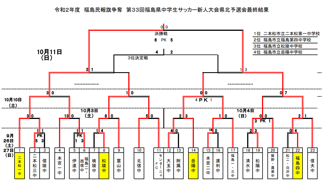 年度 福島民報旗争奪 第33回福島県中学生サッカー新人大会 県北予選 優勝は二本松市立二本松第一中学校 ジュニアサッカーnews 年度 福島民報旗争奪 第33回福島県中学生サッカー新人大会 県北予選 優勝は二本松市立二本松第一中学校 ジュニアサッカーnews