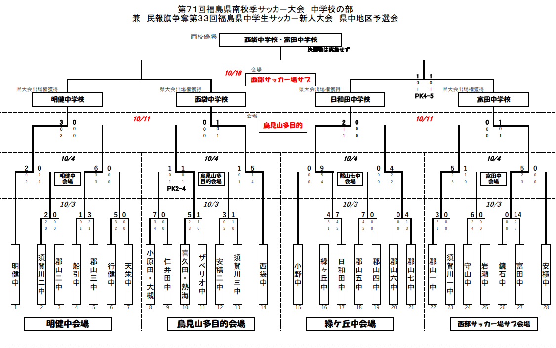 年度 福島民報旗争奪 第33回福島県中学生サッカー新人大会 県中予選 優勝は西袋中学校 富田中学校 ジュニアサッカーnews 年度 福島民報旗争奪 第33回福島県中学生サッカー新人大会 県中予選 優勝は西袋中学校 富田中学校 ジュニアサッカーnews