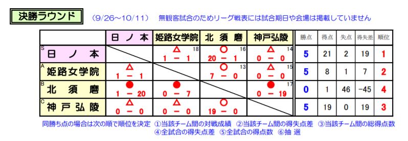 年度 兵庫県高校女子サッカー選手権大会 決勝ラウンド 優勝は日ノ本学園高校 ジュニアサッカーnews 年度 兵庫県高校女子サッカー選手権大会 決勝ラウンド 優勝は日ノ本学園高校 ジュニアサッカーnews