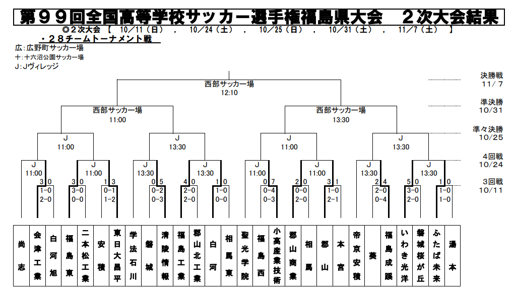 年度 第99回全国高校サッカー選手権福島県大会 二次大会 優勝は学法石川 ジュニアサッカーnews