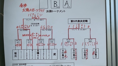第35回鹿児島市u 13サッカー大会 優勝は太陽sc 県大会出場チーム決定 ジュニアサッカーnews