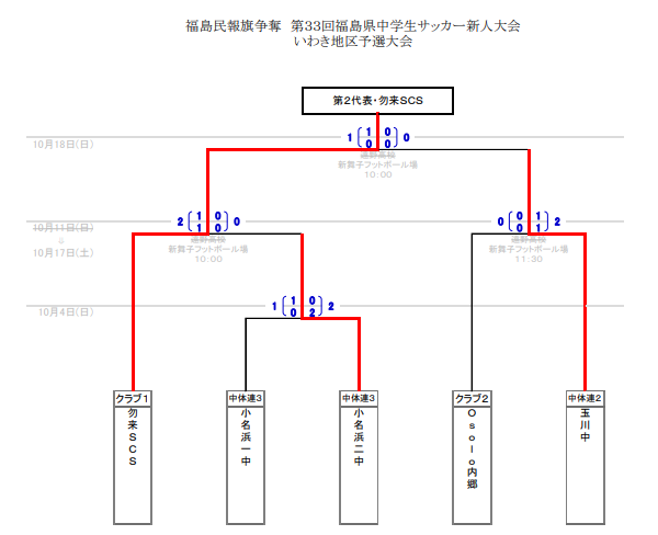 年度 福島民報旗争奪 第33回福島県中学生サッカー新人大会 いわき地区予選 優勝は勿来scs ジュニアサッカーnews