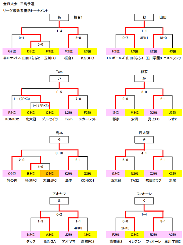 年度 U 12リーグ第44回全日本少年サッカー大会 三島地区予選 大阪 10 17結果 情報お待ちしています ジュニアサッカーnews 年度 U 12リーグ第44回全日本少年サッカー大会 三島地区予選 大阪 10 17結果 情報お待ちしています ジュニアサッカーnews