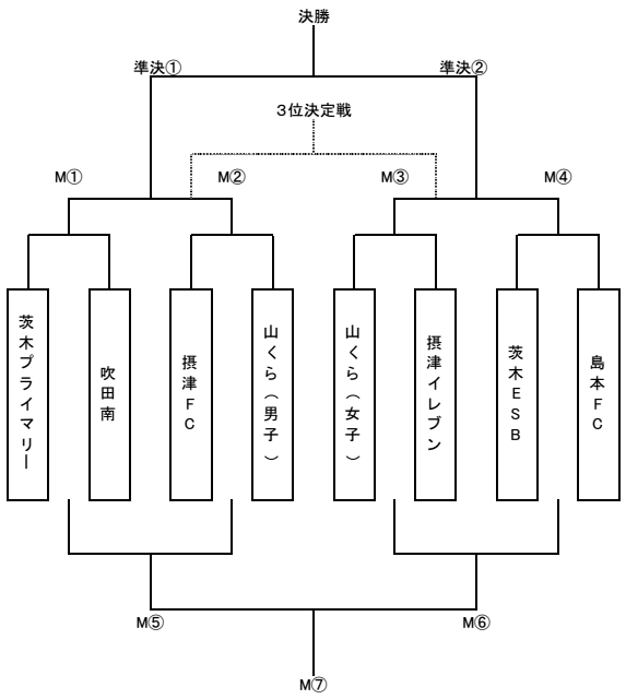 年度 三島地区スポーツ少年団サッカー大会 6年生大会 大阪 優勝は吹田南 ジュニアサッカーnews 年度 三島地区スポーツ少年団サッカー大会 6年生大会 大阪 優勝は吹田南 ジュニアサッカーnews