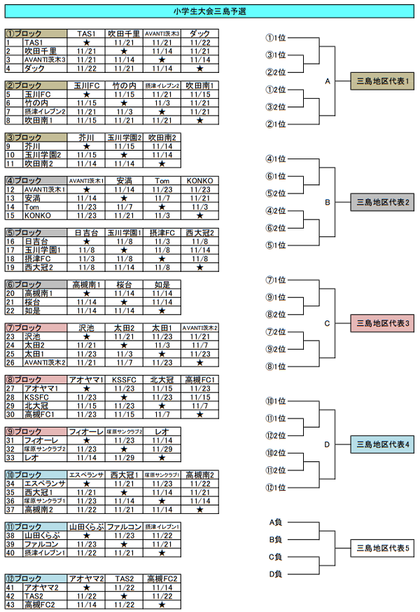年度 Ofa第27回大阪府u 11小学生サッカー大会 三島地区予選 中央大会出場5チーム決定 ジュニアサッカーnews 年度 Ofa第27回大阪府u 11小学生サッカー大会 三島地区予選 中央大会出場5チーム決定 ジュニアサッカーnews