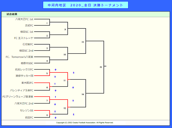 年度 U 12リーグ第44回全日本少年サッカー大会 中河内地区予選 大阪 11 7結果更新 中央大会出場は柏原市 盾津東 エストレーヤ ジュニアサッカーnews 年度 U 12リーグ第44回全日本少年サッカー大会 中河内地区予選 大阪 11 7結果更新 中央大会出場は柏原市 盾津東 エストレーヤ ジュニアサッカーnews
