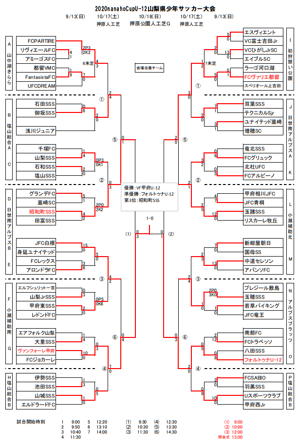 2020 Nanaho Cup 山梨県u 12サッカー大会 第44回関東少年サッカー大会 優勝はヴァンフォーレ甲府u 12 ジュニアサッカー News