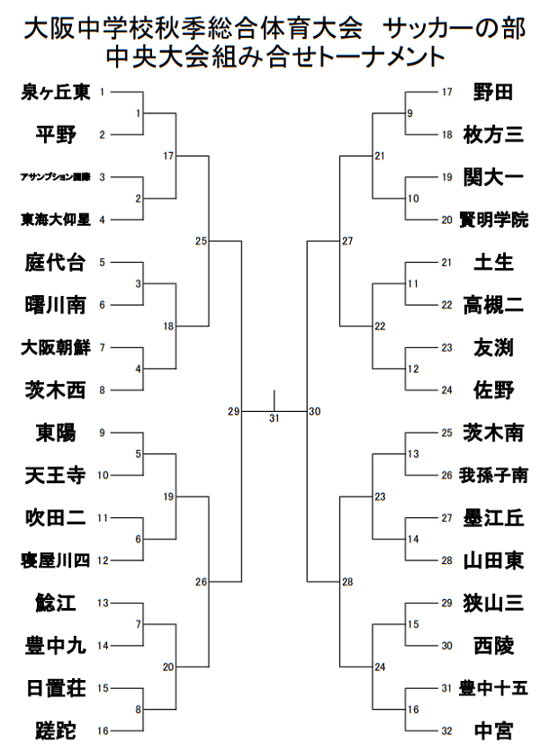 年度 大阪中学校秋季総合体育大会 サッカーの部 中央大会 10 17開幕 トーナメント組合せ掲載 ジュニアサッカーnews Winds Jp